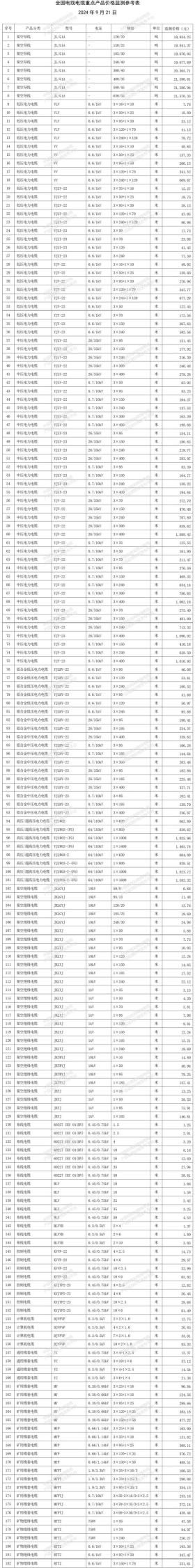 9月全国线缆产品价格表：布线/电力/控制/计算机/橡套/矿用绝缘等 